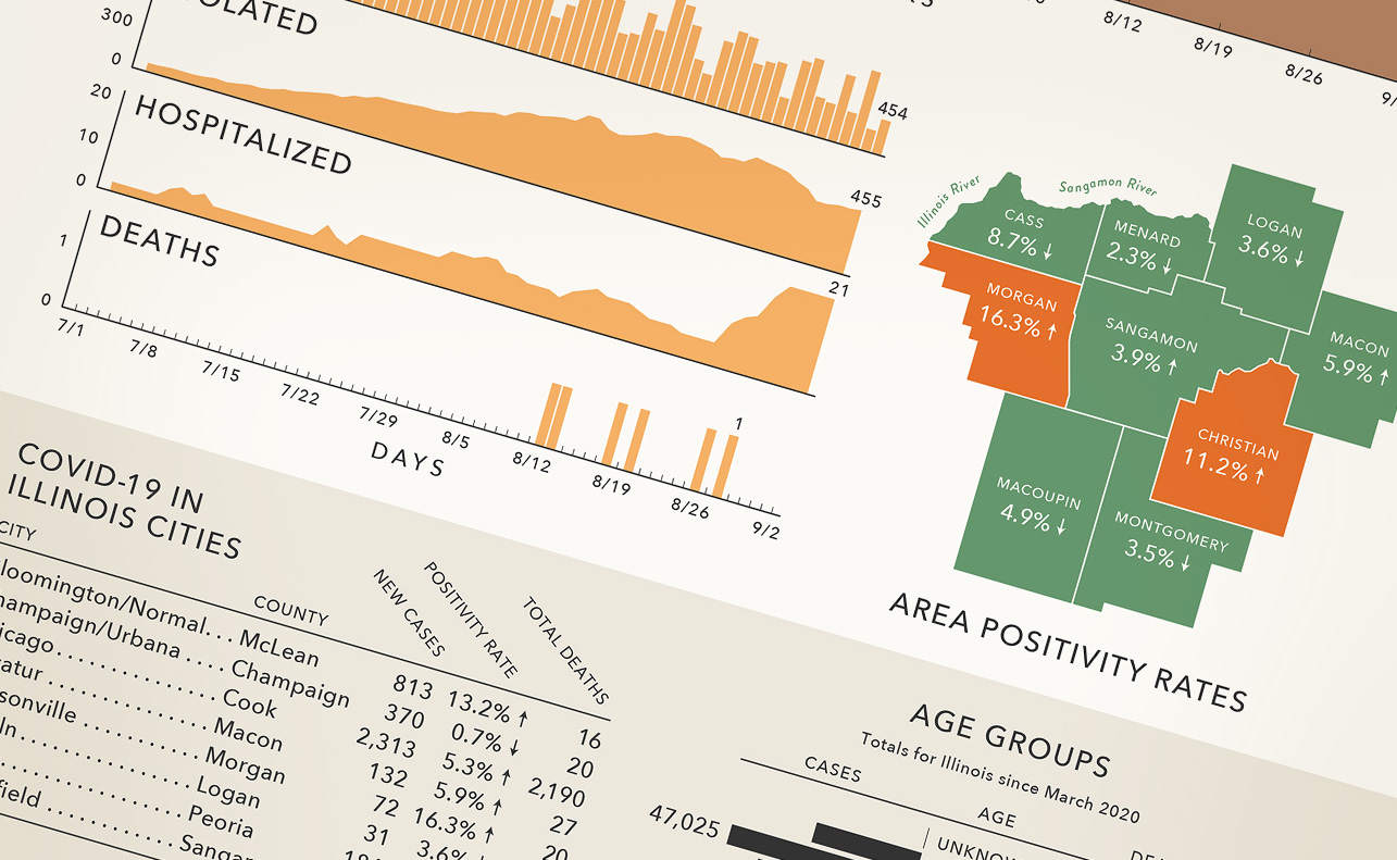 Sangamon County Covid-19 Charts